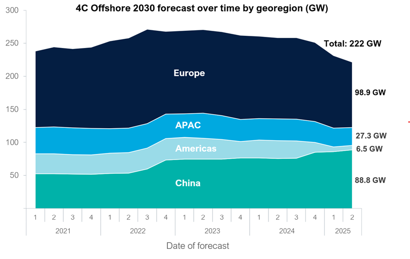 4C Offshore Market Overview Report Image - Q2 2025