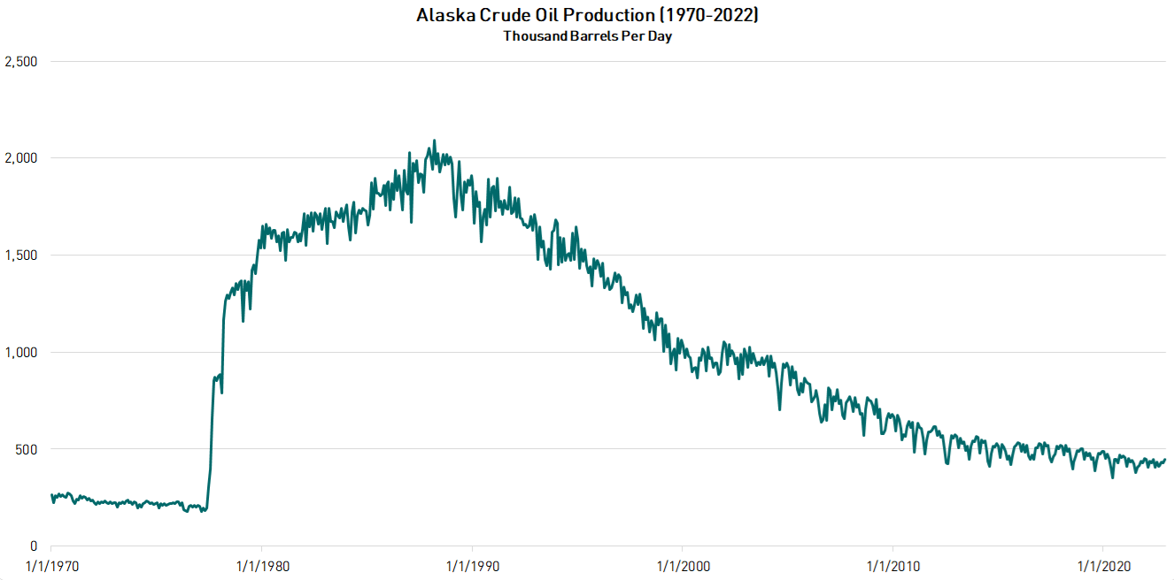 Alaska Historical Production