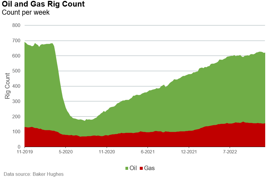 Capture_Oil and Gas Rig Count-3