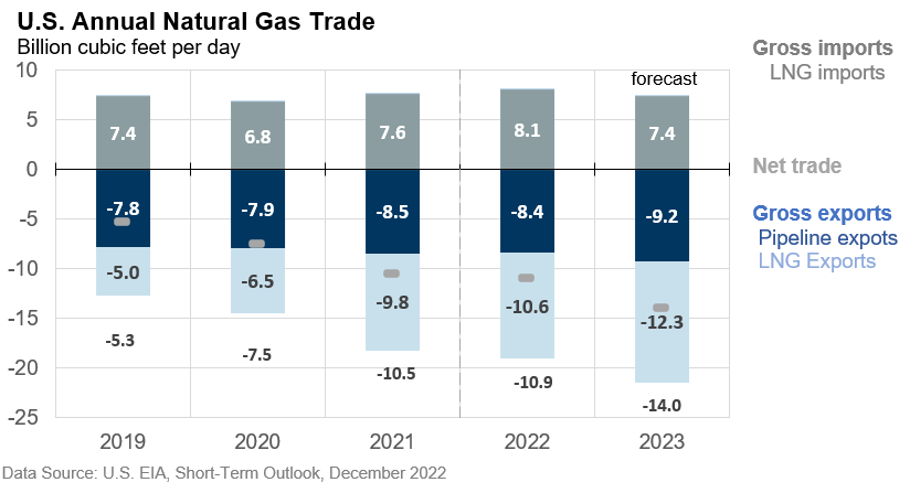 Capture_U.S. annual natural gas trade-Jan-05-2023-10-10-41-2869-PM