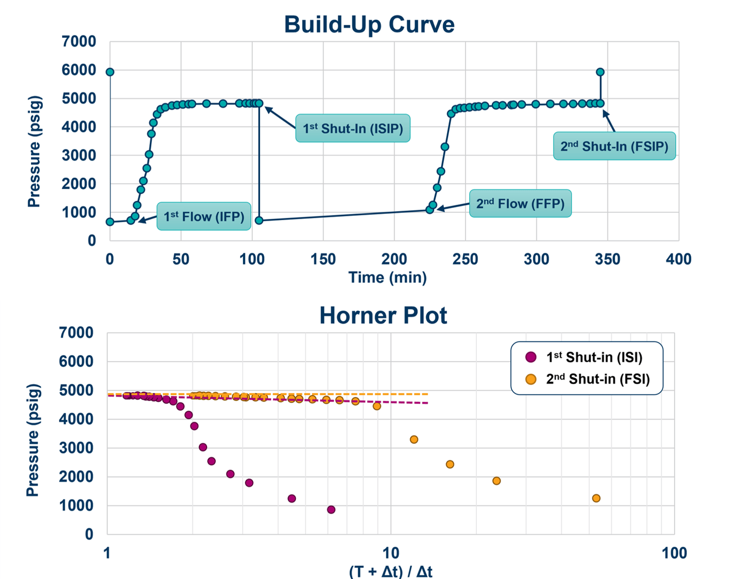 DST PLOTS