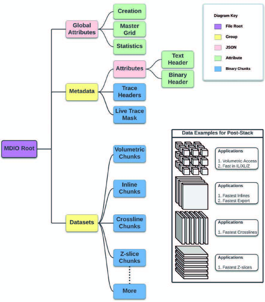 Integrating energy datasets: the MDIO format