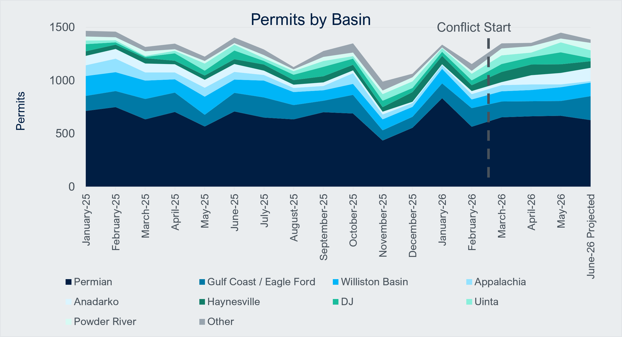 Figure 2 Permits by Basin