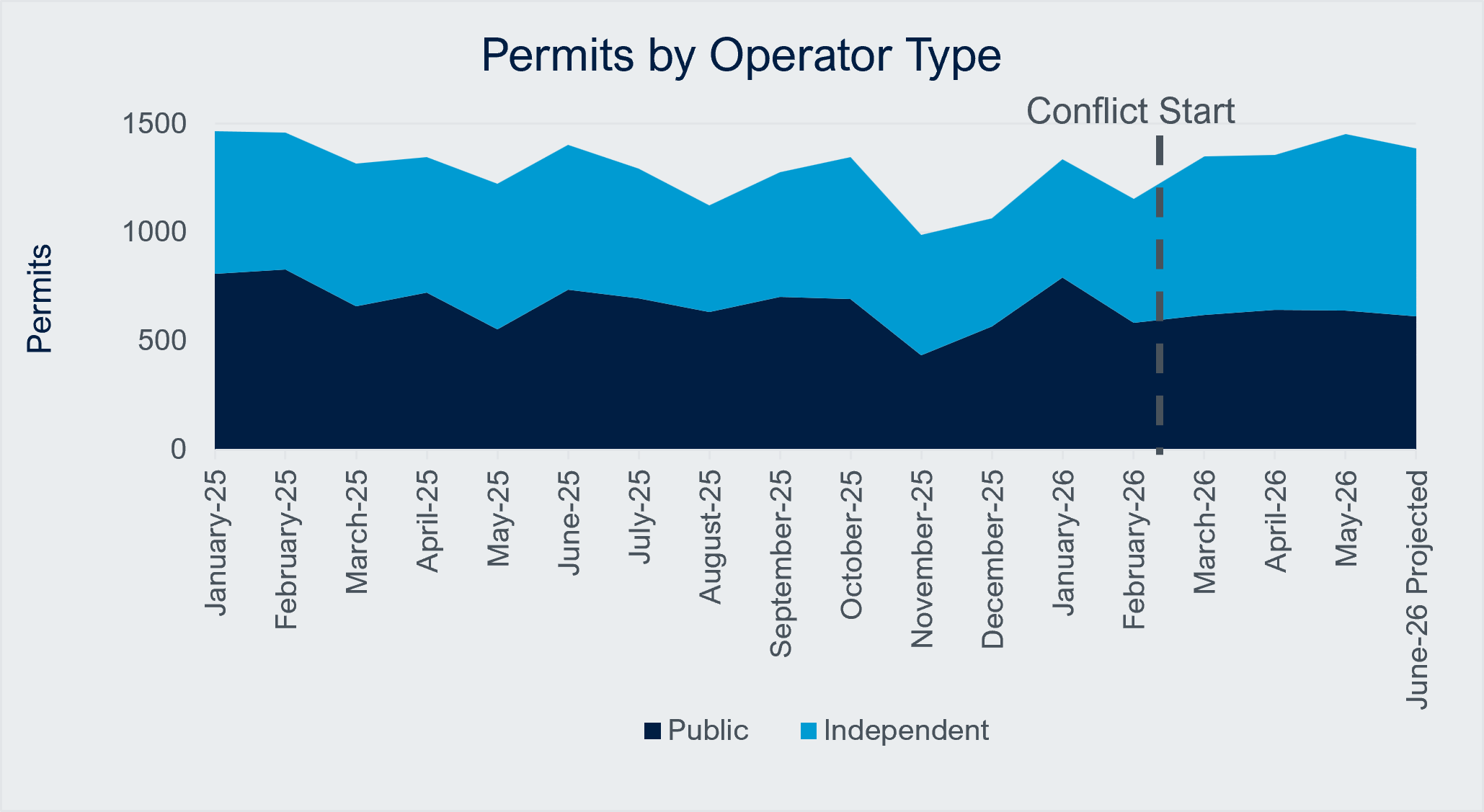 Figure 3 Permits by Operator Type