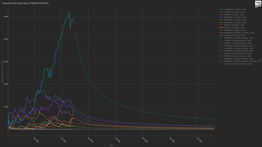 Production Plot_Daily Values