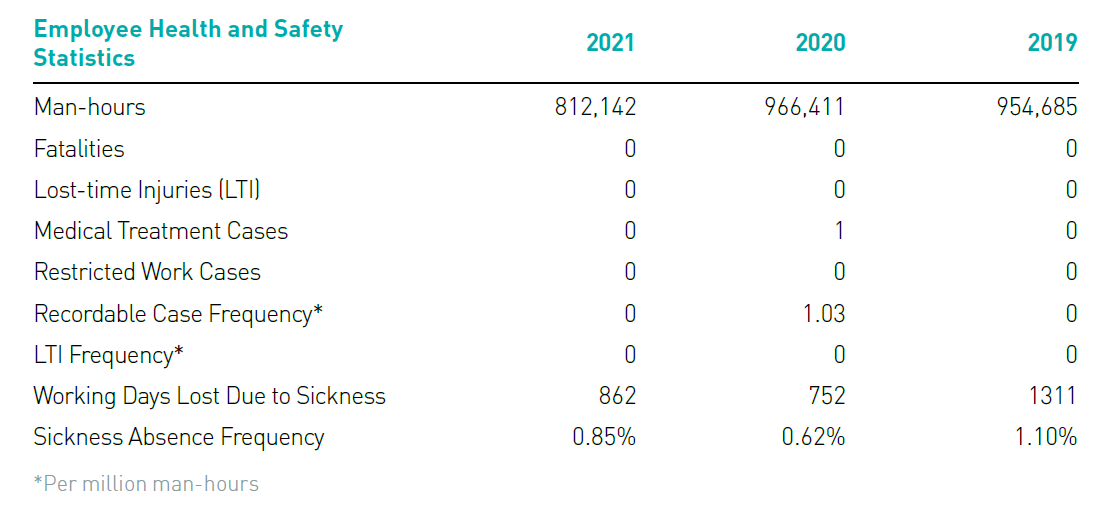 TGS Employee Health and Safety Statistics-png-2