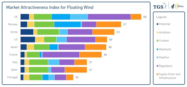 TGS-4COffshore_Market Attractiveness Index for Floating Wind - Q1-2023