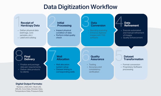 Well Data Scanning Service | TGS Well Data Products
