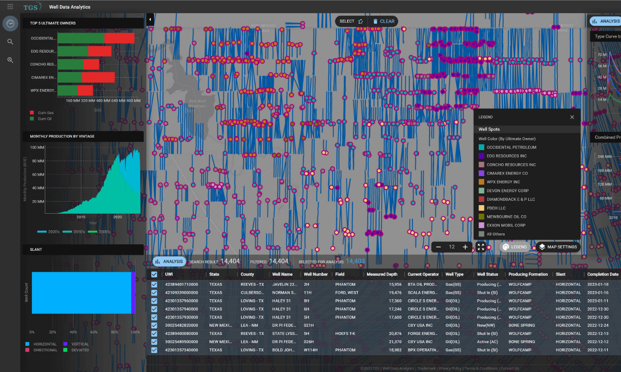 Well Data Analytics | Oil & Gas Analytics Software By TGS