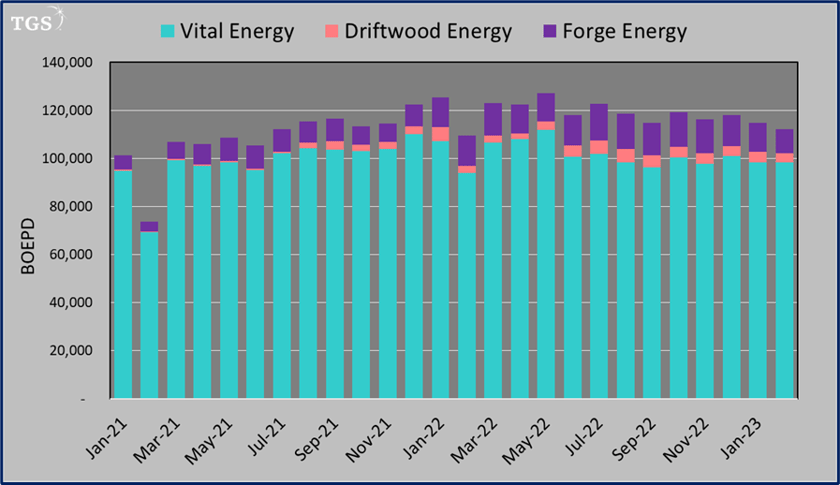 Vital Energy, Driftwood Energy and Forge Energy production over time