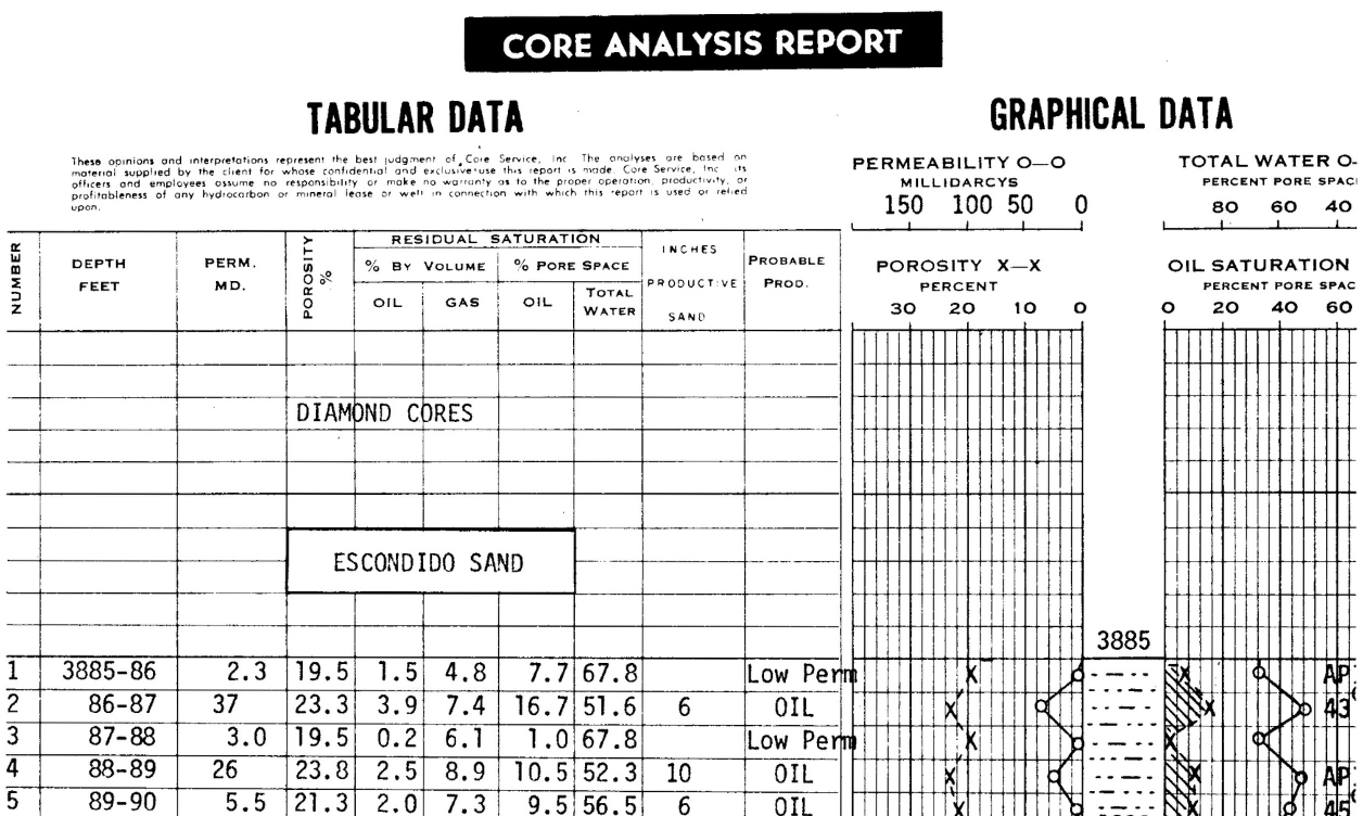 Core Data Standard