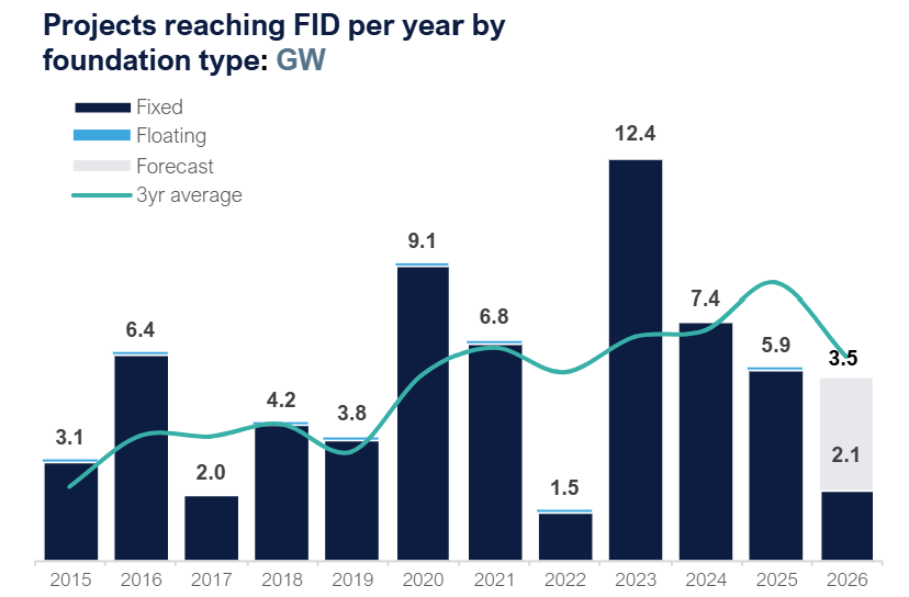 TGS | 4C Report Finds Growing Divide Between Offshore Wind Construction and New Investment in 2026 Pipeline