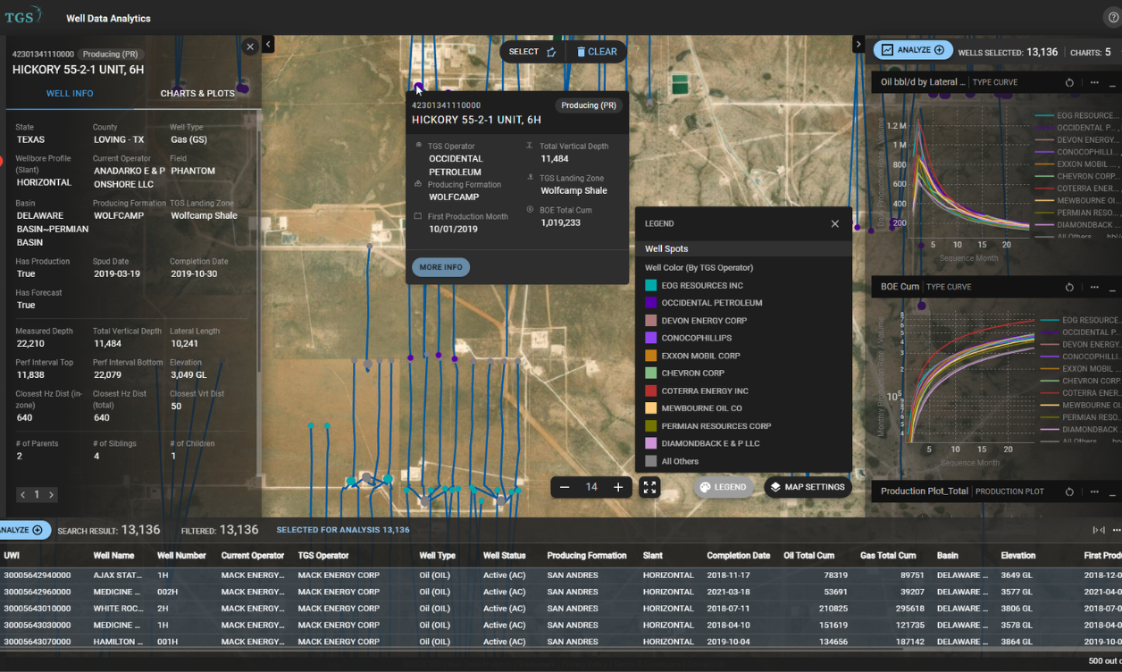 Well Data Analytics - Well Data - TGS - Development (1)