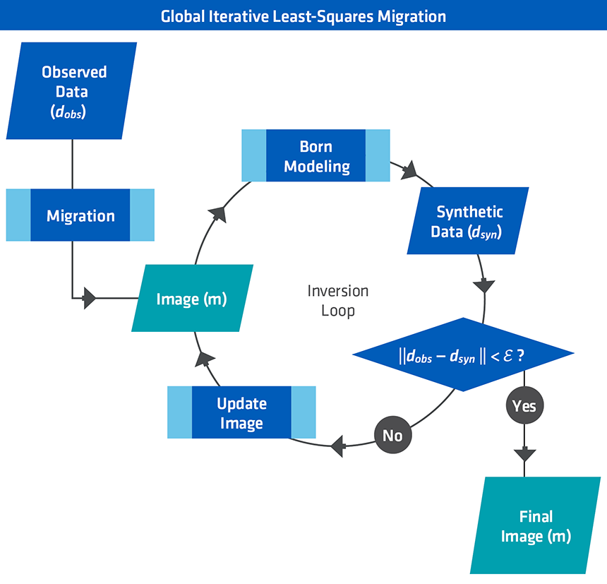 global_least-squares_migration_flow global_least-squares_migration_flow