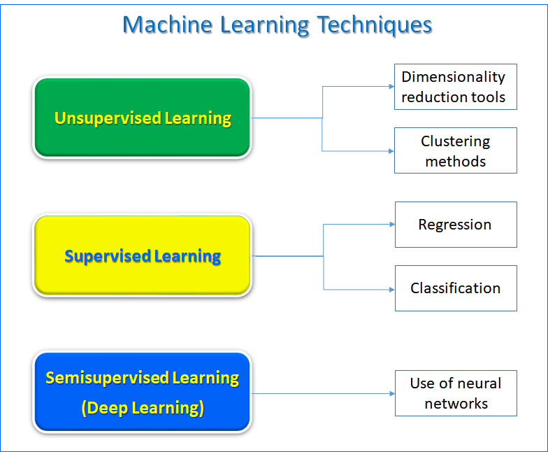 Machine Learning Techniques Examples